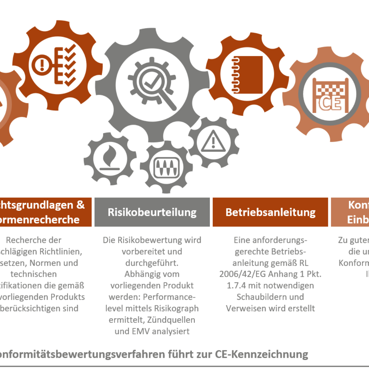 Procedure of the conformity assessment process with the aim: CE marking