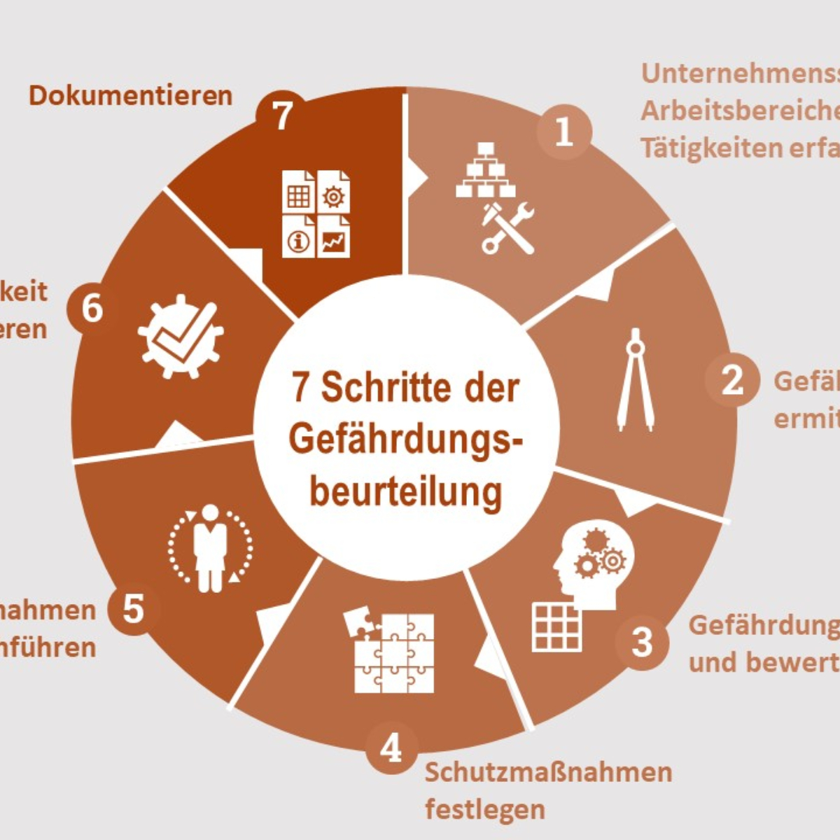 In 7 Schritten zur Arbeitssicherheit in Ihrem Unternehmen.