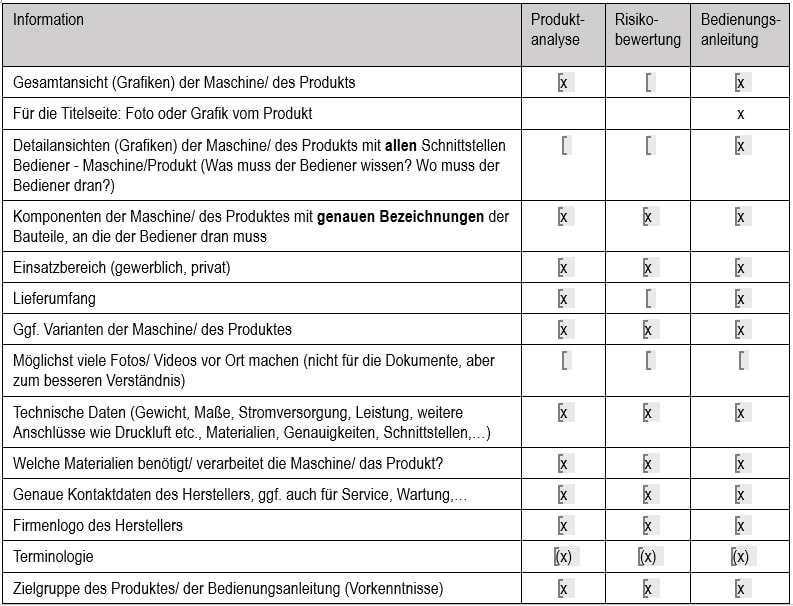 easyCE CE project checklist: You need this data for CE labelling and technical documentation.