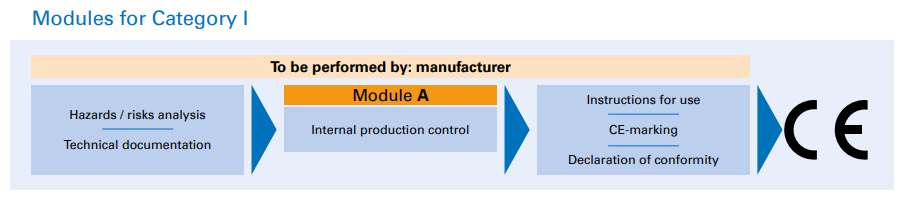 Category I: Module A