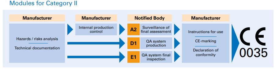 Category II: Modules A2, D1, E1,