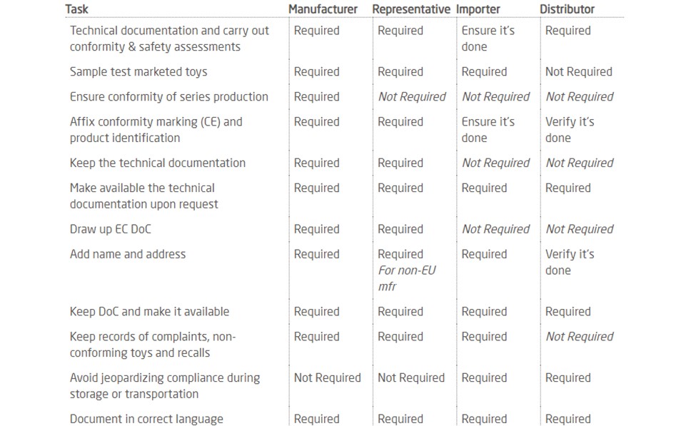 What are the obligations for economic operators?