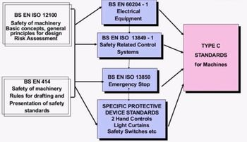 How are basic health and safety requirements tested under the Machinery Directive?