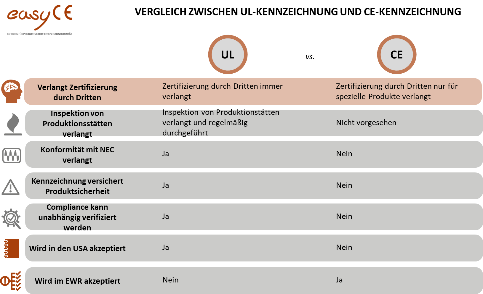 Comparison between UL marking and CE marking