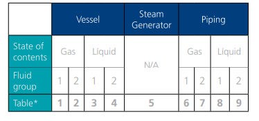 Overview of pressure-equipment classification tables